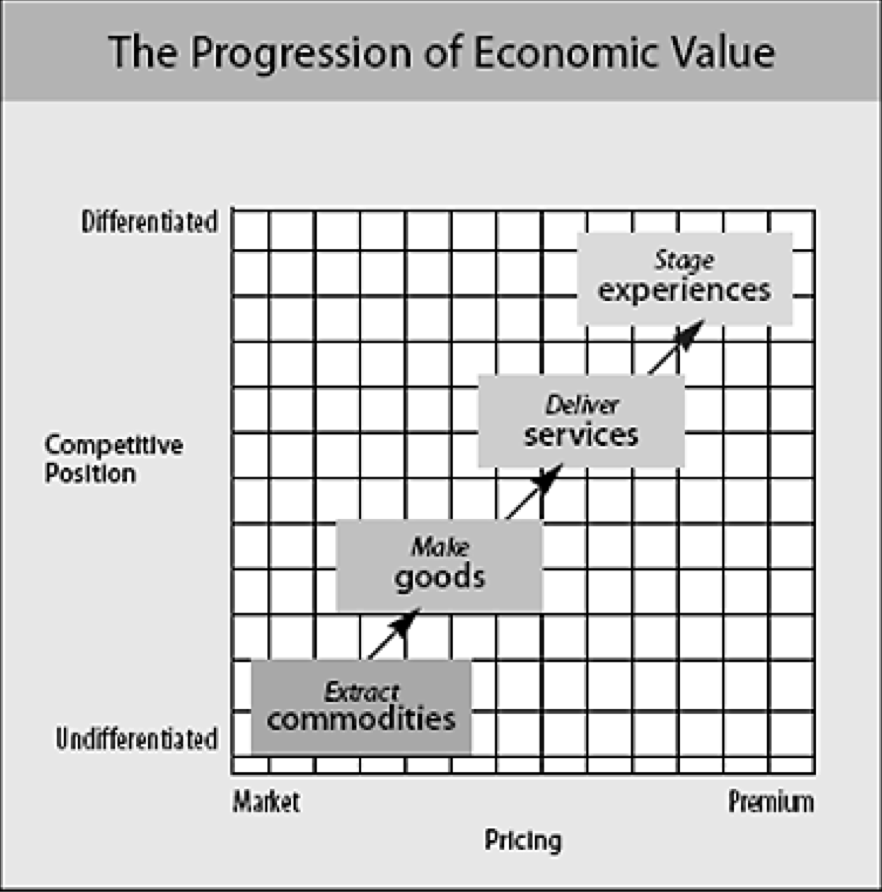 The stage experience. The progression of economic values. The progression economic value на русском. Experience economy. Economic value added картинки.