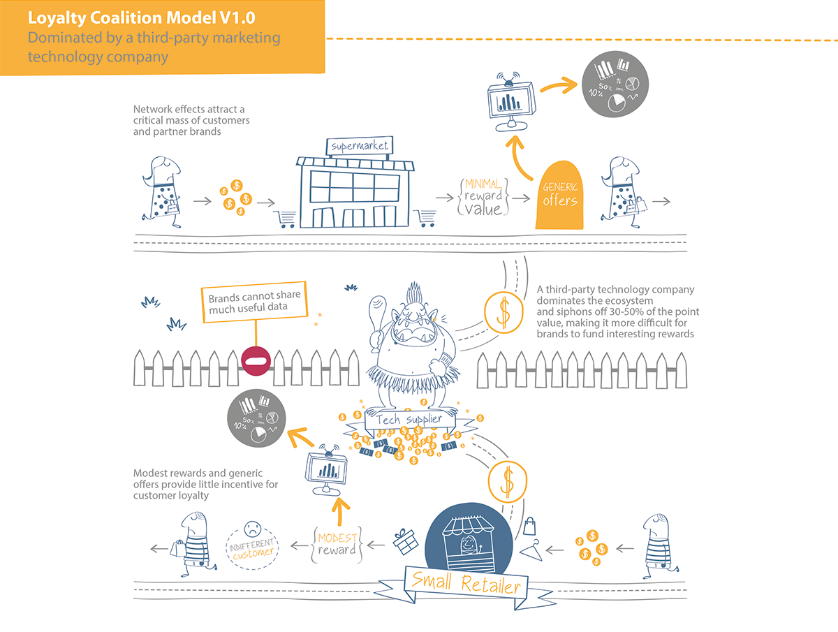 Loyalty Infographics: the Coalition Model Explained - Currency Alliance