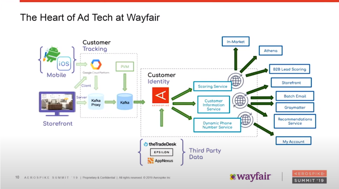 Wayfair marketing personalization